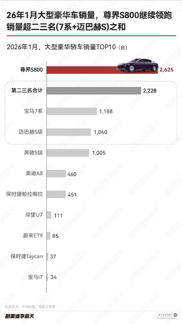 余承东吹的牛实现！尊界S800继续热卖：1月销量超宝马7系和迈巴赫S之和