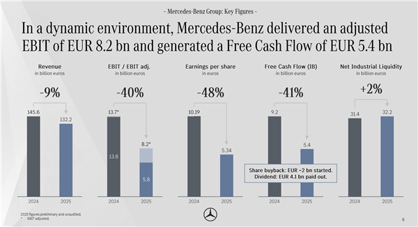 奔驰去年利润下滑40% 降本仍为关键词 第1张