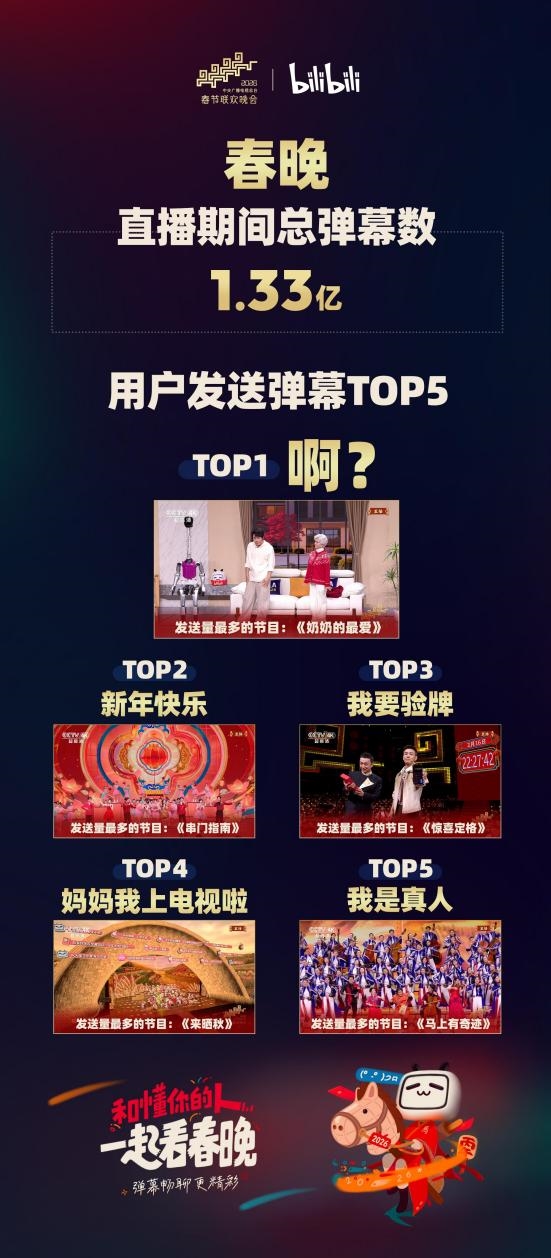 B站春晚弹幕炸了!1.33亿条里 年轻人最爱发的竟是“啊” B站 第1张 B站春晚弹幕炸了!1.33亿条里 年轻人最爱发的竟是“啊” B站 第1张