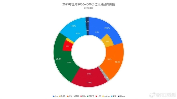 表现惨淡!2025年2000-4000元价位段品牌份额出炉:苹果仅1.3% 2025年2000-4000元价位段品牌份额 第1张 表现惨淡!2025年2000-4000元价位段品牌份额出炉:苹果仅1.3% 2025年2000-4000元价位段品牌份额 第1张
