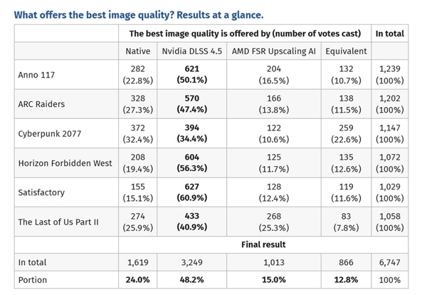 6千人盲测选出最强画质:玩家更喜欢DLSS 4.5 而不是原生分辨率渲染或者FSR 4 DLSS 第2张 6千人盲测选出最强画质:玩家更喜欢DLSS 4.5 而不是原生分辨率渲染或者FSR 4 DLSS 第2张