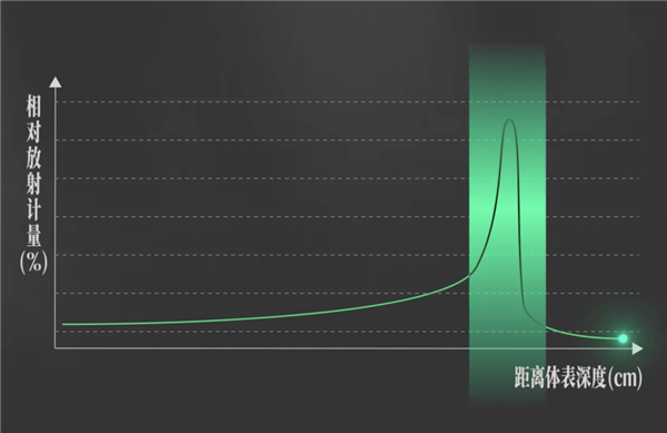 如何用粒子加速器做一把超高效的手术刀？ 用粒子加速器 手术刀 第7张