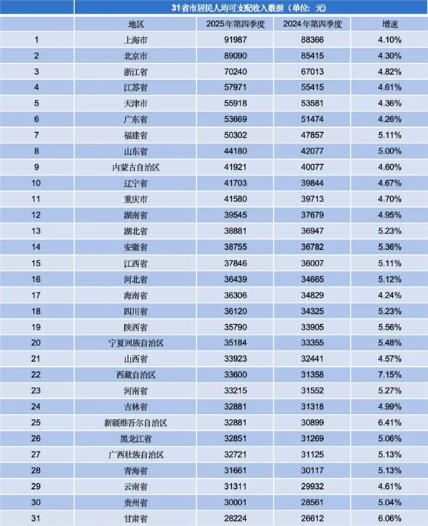 全国收入榜被挤上热搜：上海人均收入首破9万 11个省份超4万 全国收入榜 第1张