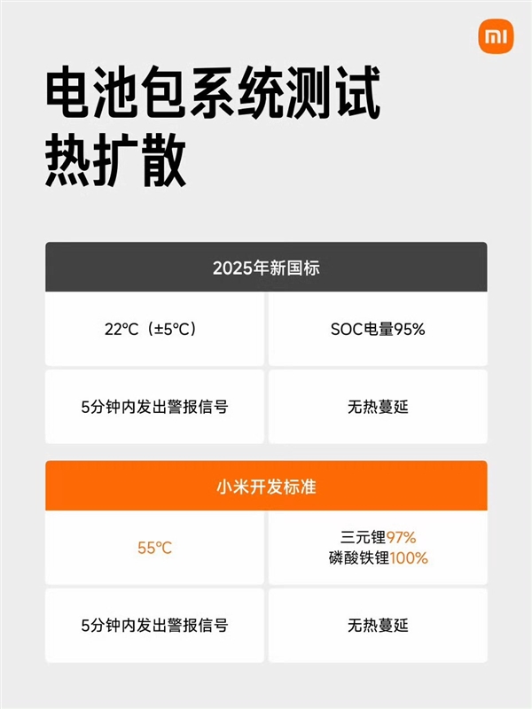 小米所有车型电池安全性均超过新国标 一图看懂领先差距 小米电池安全性均超过新国标 第2张