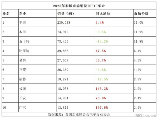 在日系遍地的东南亚 中国车凿开了一道口子 中国车 第6张 在日系遍地的东南亚 中国车凿开了一道口子 中国车 第6张