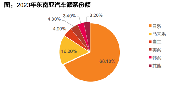 在日系遍地的东南亚 中国车凿开了一道口子 中国车 第10张 在日系遍地的东南亚 中国车凿开了一道口子 中国车 第10张