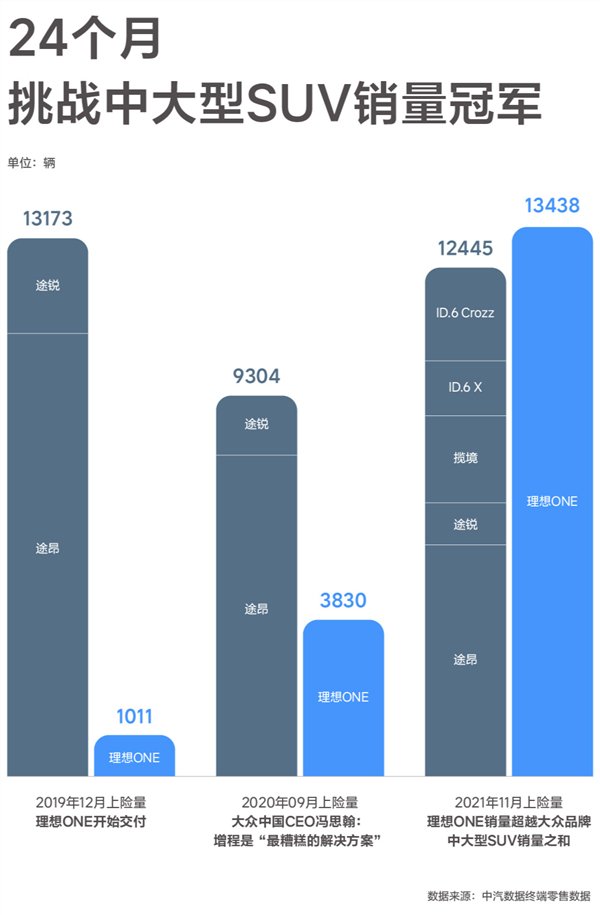 理想高管:恭喜大众成功量产“过时、不环保、潜力不大”的增程技术