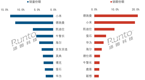 2026年1月中国智能门锁开门红 小米销量第一 华为冲进前十 智能门锁 第1张