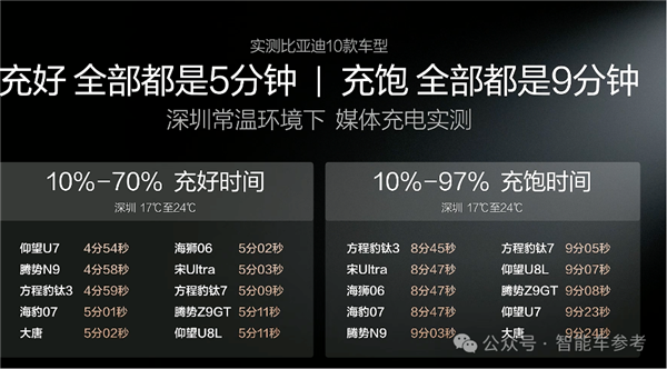 把油车往死里干！比亚迪满电只需5分钟：10万级也标配 第4张