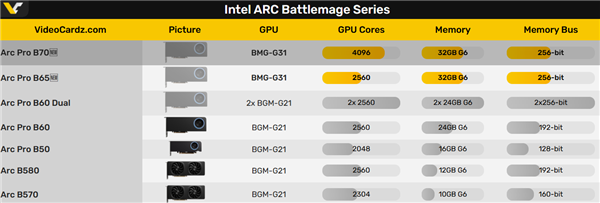 Intel锐炫Pro B70专业显卡现身官网：游戏卡彻底飞了 B70专业显卡 第3张