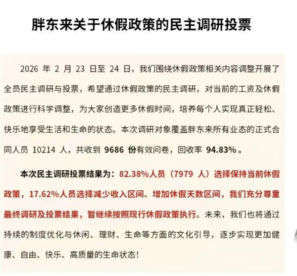 胖东来公布万人投票结果:超8成员工拒绝降薪增假 目前年休40天 超8成员工拒绝降薪增假 第1张 胖东来公布万人投票结果:超8成员工拒绝降薪增假 目前年休40天 超8成员工拒绝降薪增假 第1张