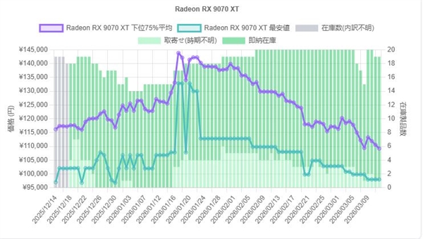 AMD RDNA4显卡价格进一步下降！RX 9070 XT比12月份更低 RDNA4显卡 RX XT 第1张