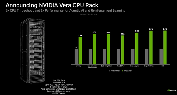 NVIDIA 88核心Vera CPU开卖：第一次正面叫板Intel、AMD CPU 第4张