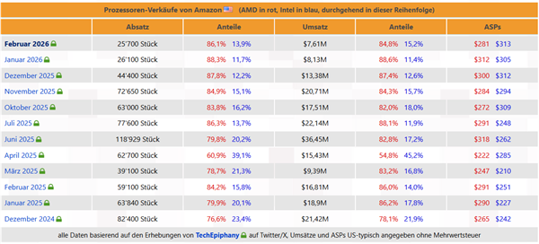 PC行业崩溃！CPU销量已腰斩：没人装机了 PC行业 第1张