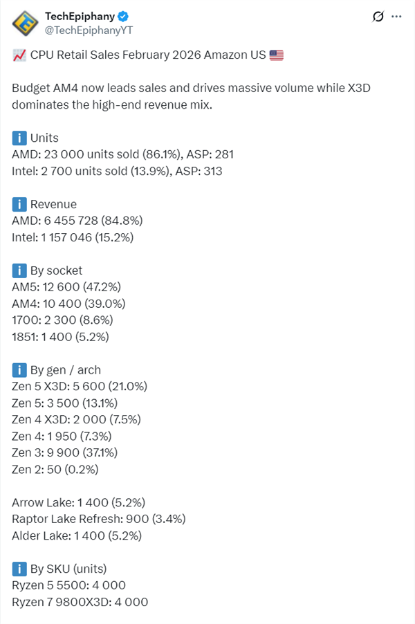 PC行业崩溃！CPU销量已腰斩：没人装机了 PC行业 第2张