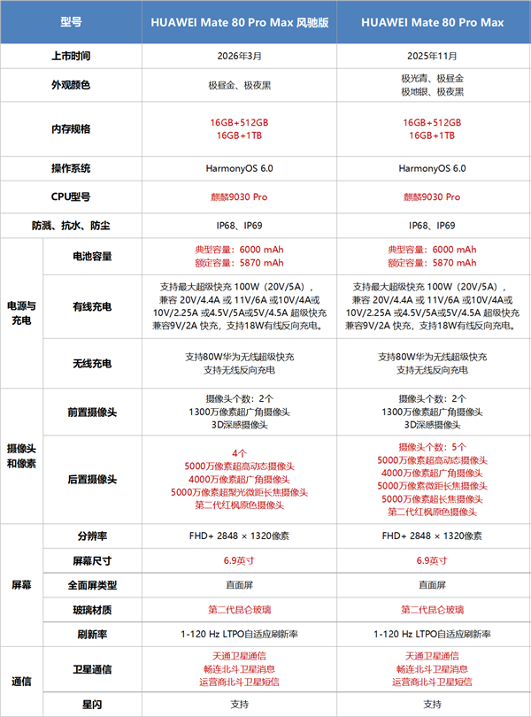 华为首款风冷散热手机！Mate 80 Pro Max风驰版与Mate Max参数对比来了 Mate Max风驰版 第5张