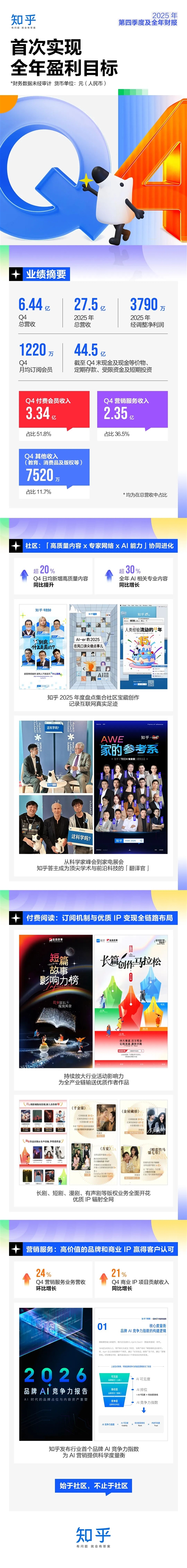 15年磨一剑 知乎首次实现全年盈利 第2张