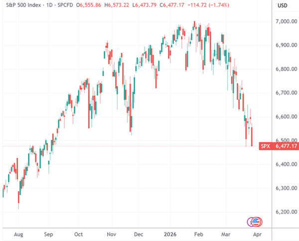 美股标普纳指创开战后最大单日跌幅 特朗普发声 美股标普纳指 第2张 美股标普纳指创开战后最大单日跌幅 特朗普发声 美股标普纳指 第2张