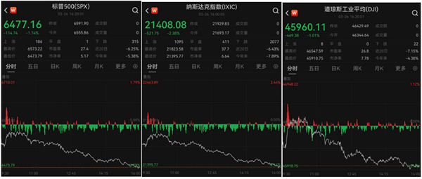 美股标普纳指创开战后最大单日跌幅 特朗普发声 美股标普纳指 第1张 美股标普纳指创开战后最大单日跌幅 特朗普发声 美股标普纳指 第1张