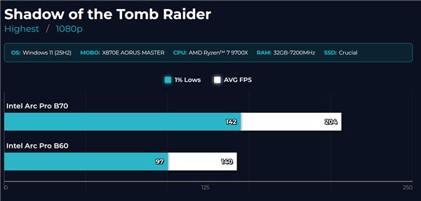 32GB大显存新卡 Intel锐炫Pro B70游戏首测：比B60大增45%