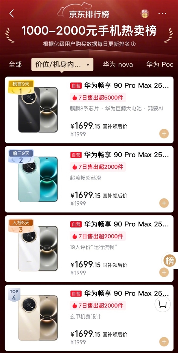 强势回归!华为畅享90系列首销火爆 何刚:线下火热 线上霸榜 华为畅享90系列 第2张 强势回归!华为畅享90系列首销火爆 何刚:线下火热 线上霸榜 华为畅享90系列 第2张