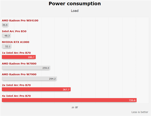 Intel锐炫Pro B70四卡并联首测！功耗达720W
