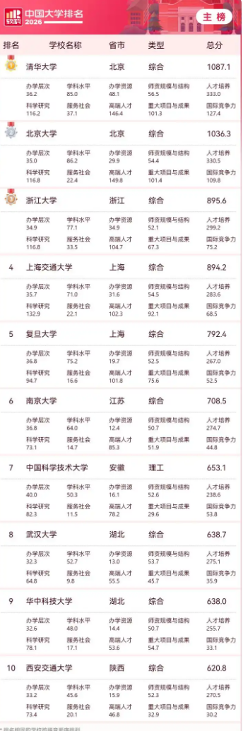你母校上榜没！机构发布“2026中国大学排名”：清华、北大、浙大位列前三