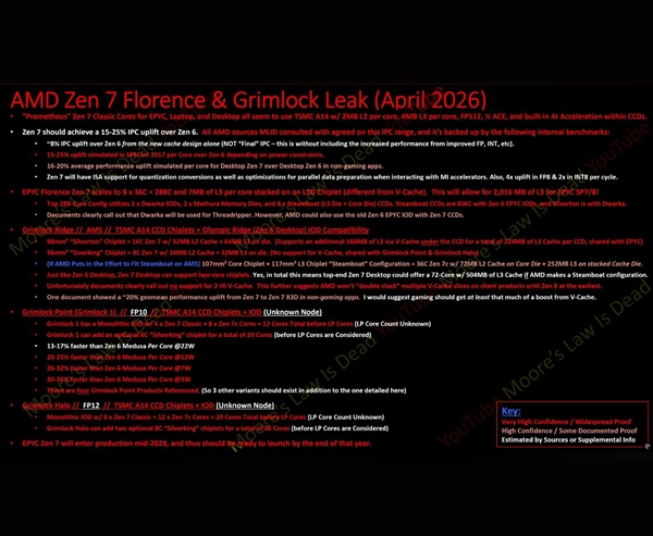 单颗288核！AMD Zen 7规格泄露：旗舰2028年底登场 AMD 7 第2张
