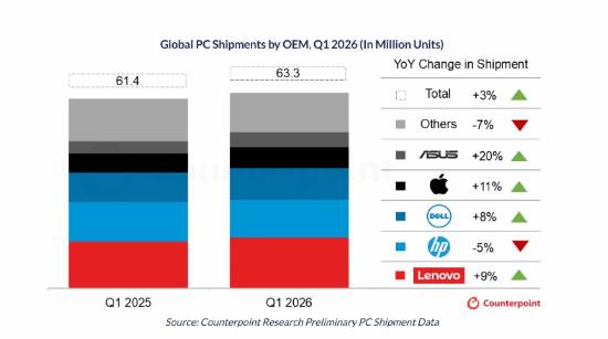 入门级PC配件价格暴涨超100%！下季度还要涨 入门级PC配件价格暴涨 第3张