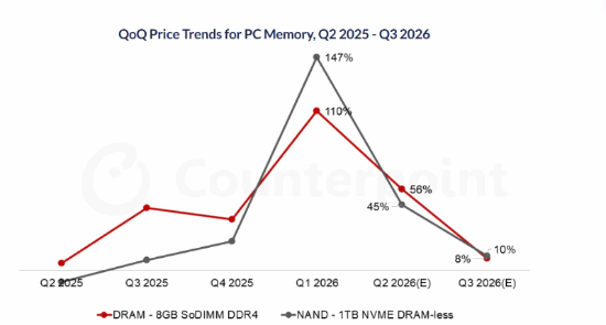 入门级PC配件价格暴涨超100%！下季度还要涨 入门级PC配件价格暴涨 第2张