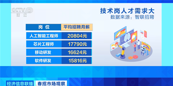 春招薪资曝光：AI工程师紧缺 平均月薪20804元 AI工程师紧缺 第1张