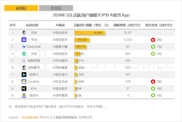 阿里千问成今年用户增长最猛APP 月活同比暴涨42倍 阿里千问 第2张