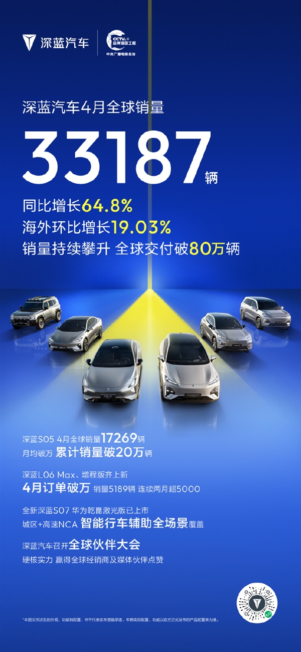 深蓝汽车4月销量33187辆 全球交付破80万辆 深蓝汽车 第1张