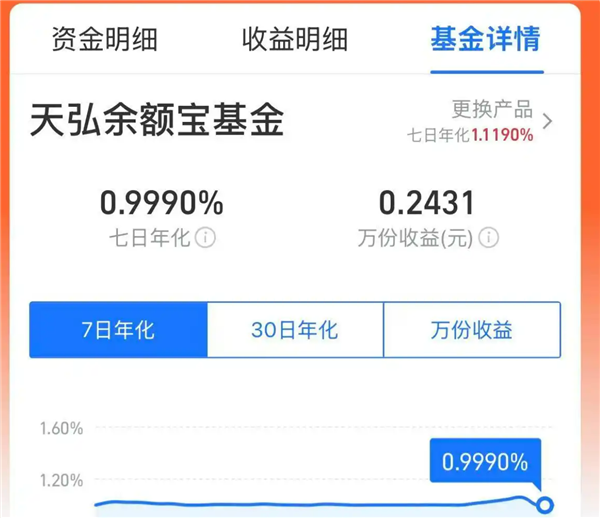 都不够买瓶水的！余额宝收益率跌破1%：存1万元每日收益仅2毛多