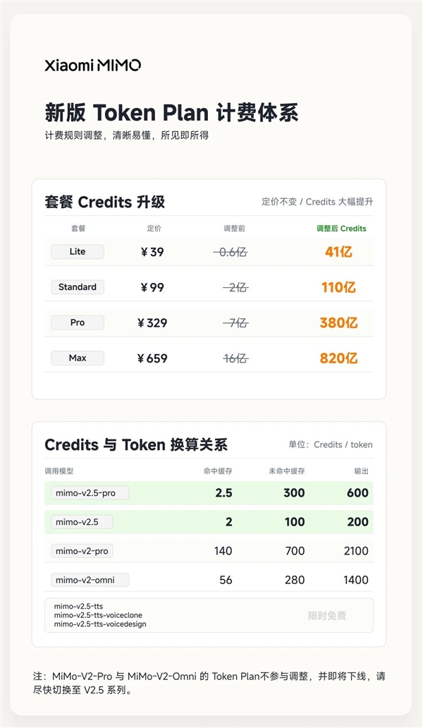 小米自研大模型MiMo-V2.5系列API永久降价：最高降99% 不再区分上下文长度 小米大模型MiMo-V2.5 第2张