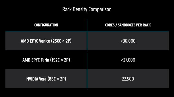 AMD官宣2nm Zen6处理器Venice性能：256核同功耗下2-3倍友商CPU Zen6处理器Venice性能 第4张