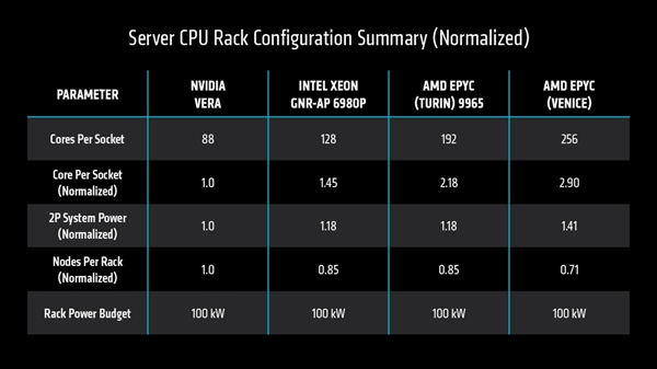 AMD官宣2nm Zen6处理器Venice性能：256核同功耗下2-3倍友商CPU Zen6处理器Venice性能 第3张