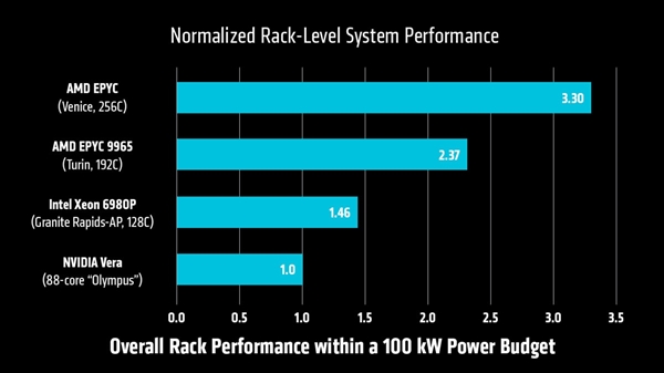 AMD官宣2nm Zen6处理器Venice性能：256核同功耗下2-3倍友商CPU