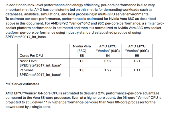 AMD官宣2nm Zen6处理器Venice性能：256核同功耗下2-3倍友商CPU Zen6处理器Venice性能 第2张