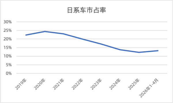 日系车在华大溃败：市占率已腰斩至13% 谁掏空了日本汽车的根基 日系车在华大溃败 第2张