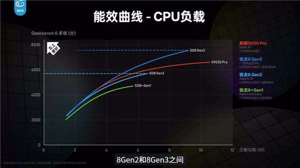华为Mate 80 Pro性能评测解禁!麒麟9030 Pro进步巨大 《原神》表现超骁龙8 Gen3