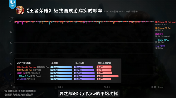 华为Mate 80 Pro性能评测解禁!麒麟9030 Pro进步巨大 《原神》表现超骁龙8 Gen3