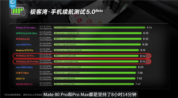 华为Mate 80 Pro性能评测解禁!麒麟9030 Pro进步巨大 《原神》表现超骁龙8 Gen3