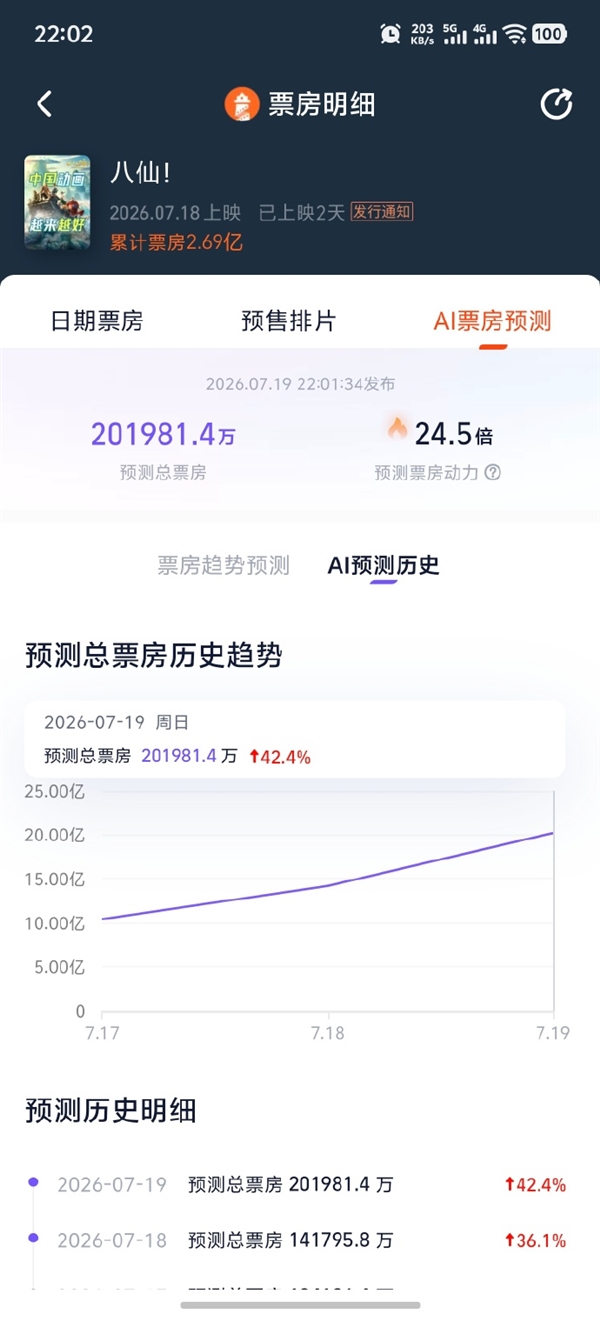 豆瓣8.3暑期档第一 电影《八仙!》口碑票房双爆 预测总票房超20亿