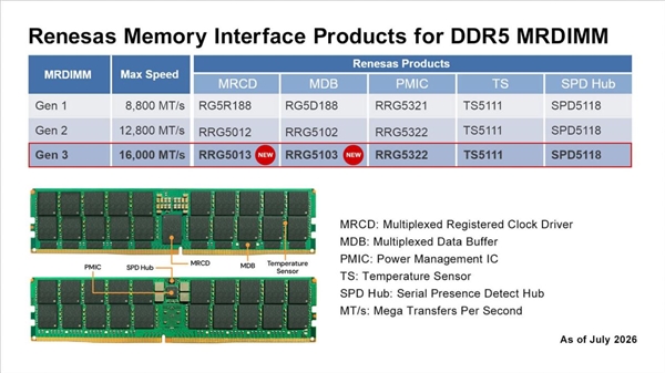DDR5内存冲到16000MT/s!第三代MRDIMM芯片组正式发布
