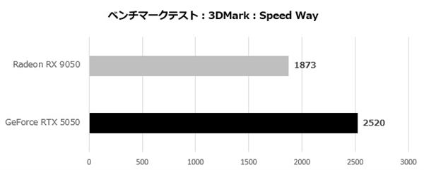 AMD RX 9050首测出炉：能效比突出、整机功耗比RTX 5050低35W