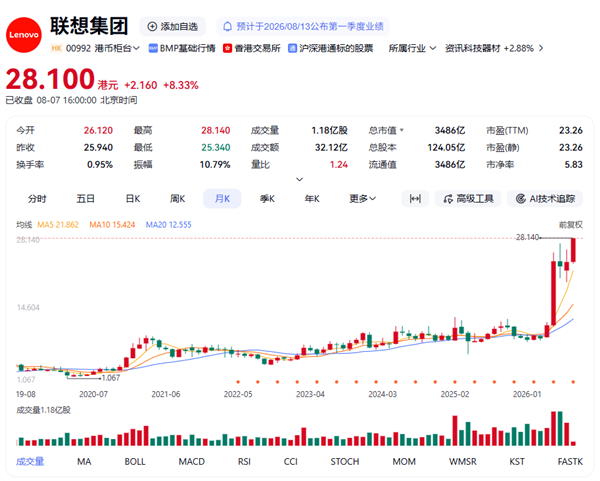 不再只是PC厂！联想股价刷新历史新高 5月来暴涨近150%