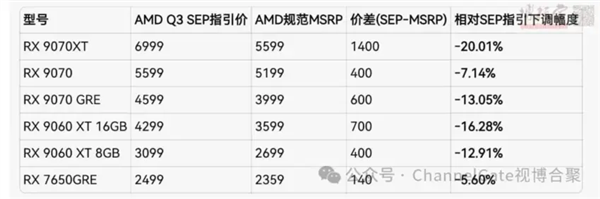 AMD RX 9000系显卡全面涨价!各型号涨价清单出炉