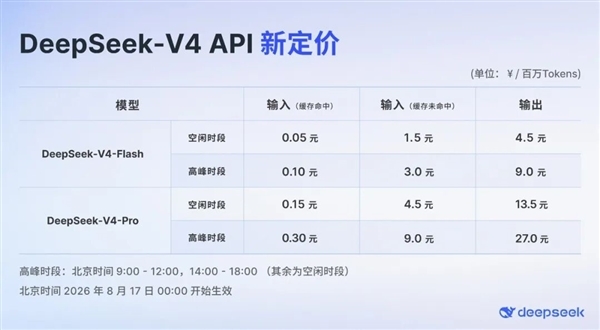 DeepSeek调价正式生效 涨幅高达1100%