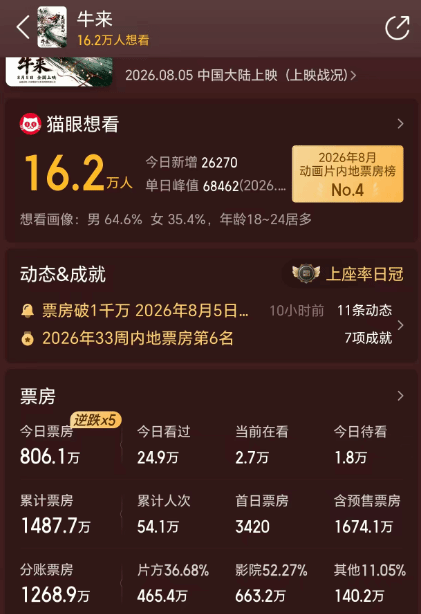 国产《牛来》票房逼近1500万!千元成本碾压新超女